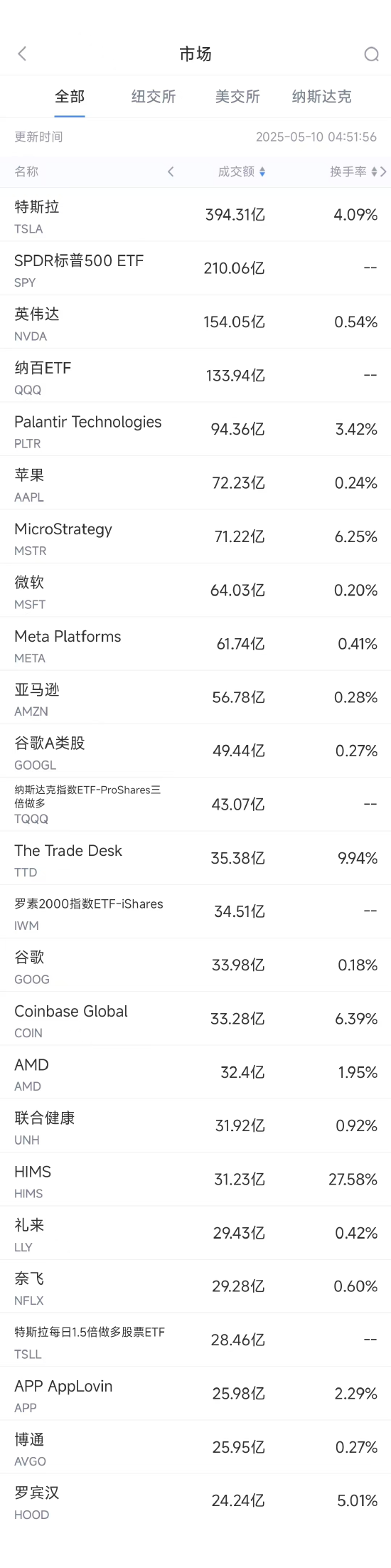 牛达人 5月9日美股成交额前20：TTD数字广告市场竞争力强劲，股价大涨18.6%