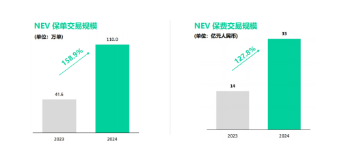 大彩配资 新能源车险释放积极信号，车车科技（CCG.O）紧握赛道关键入口