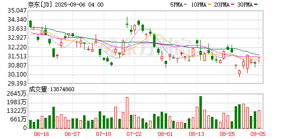 鼎泽配资 京东全球购七夕团播圆满收官：双团PK获400万点赞 实物打赏开辟“内容+电商”新路径