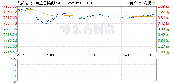 鼎盛证券 纳斯达克中国金龙指数盘初涨幅约1.2%