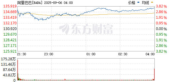 鼎配配资 美股三大指数集体低开 阿里巴巴涨超7%
