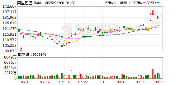 睿新策略 阿里巴巴美股盘前涨近7.5%