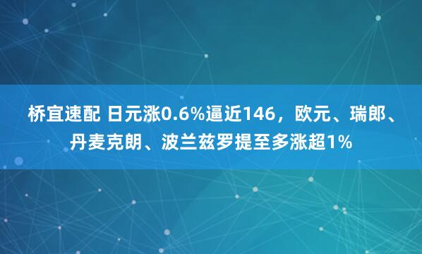 桥宜速配 日元涨0.6%逼近146，欧元、瑞郎、丹麦克朗、波兰兹罗提至多涨超1%