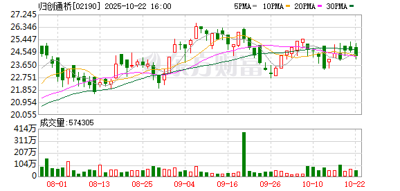 优配资 归创通桥回购2.85万股 金额57万港元