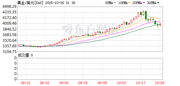 鼎红金投 国信证券王开：黄金中长期上涨逻辑未变